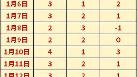 巴西两战击败法国，玛塔连续缺席两场